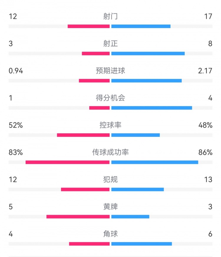 拜仁3-1斯圖加特數(shù)據(jù)：射門17-13，射正8-3，得分機會4-1