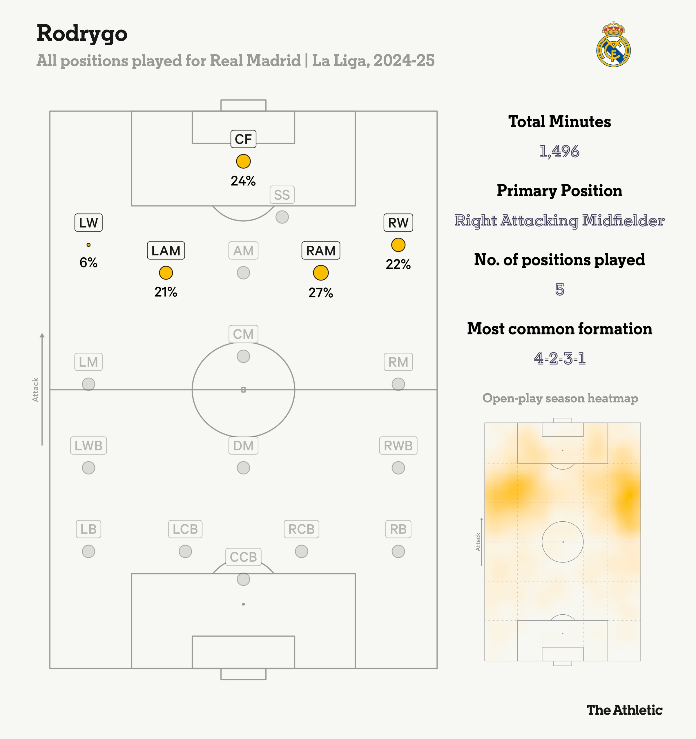 羅德里戈本賽季在皇馬踢過(guò)五個(gè)位置，居右的進(jìn)攻型中場(chǎng)踢的最多