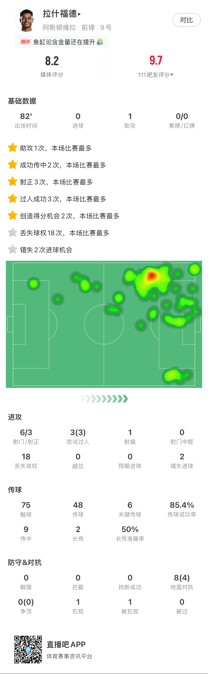 ?拉什福德邊路1v1瞬間啟動一步過，下底倒三角傳到空當形成射門