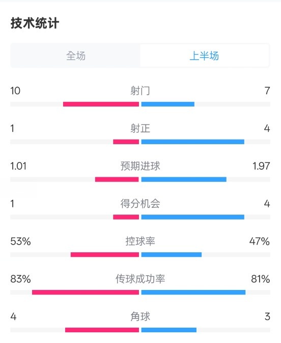 利物浦半場0-1巴黎數(shù)據(jù)：射門10-7，射正1-4，犯規(guī)5-0