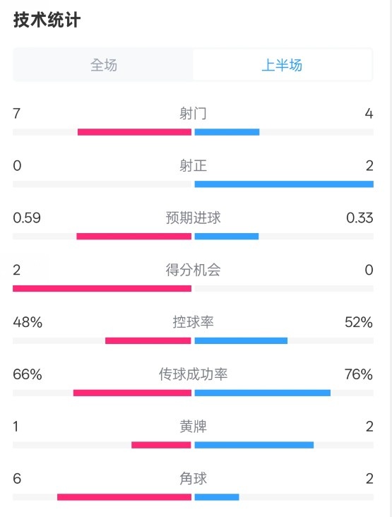 藥廠半場0-0拜仁數(shù)據(jù)：射門7-4，射正0-2，控球率48%-52%