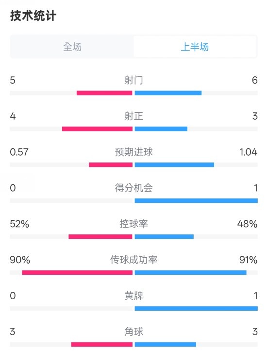 國米半場1-1費耶諾德數(shù)據(jù)：射門5-6，射正4-3，控球率52%-48%