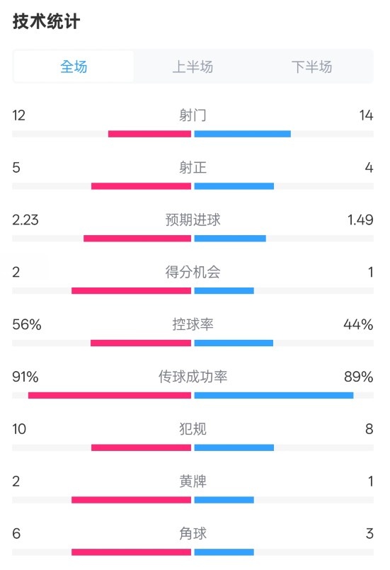 國米2-1費耶諾德全場數(shù)據(jù)：射門12-14，射正5-4，控球率56%-44%