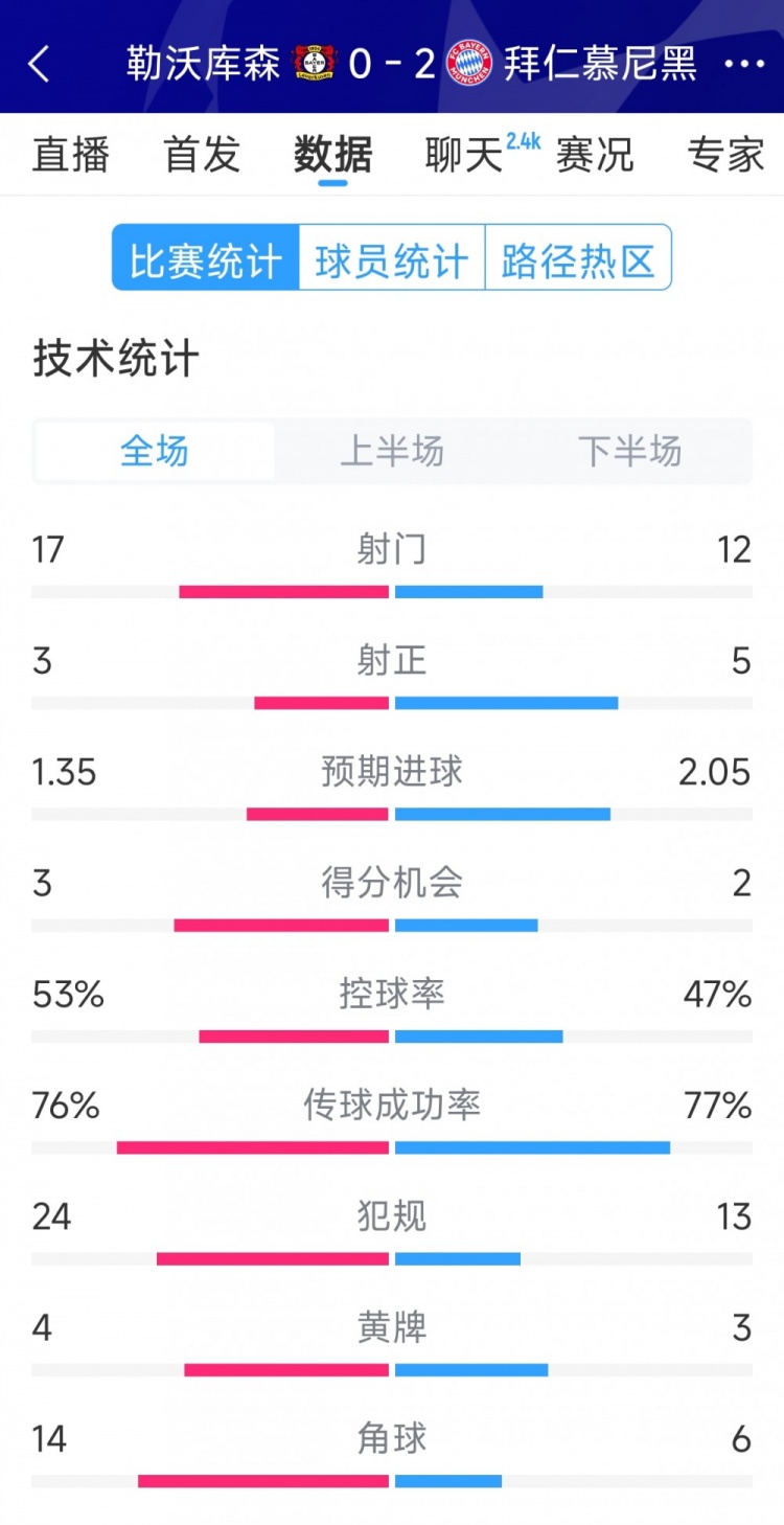 效率致勝，拜仁2-0勒沃庫森全場數(shù)據(jù)：射門12-17，射正5-3