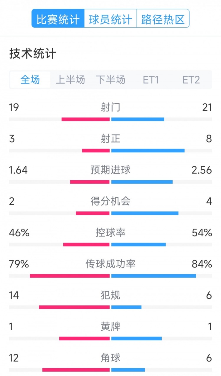 點球決勝，利物浦vs巴黎120分鐘比賽數(shù)據(jù)：射門19-21，射正3-8