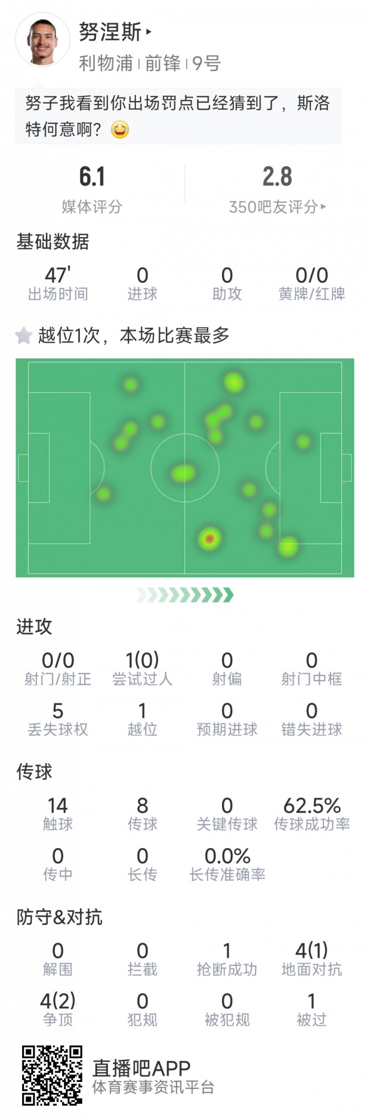 努涅斯本場數(shù)據(jù)：0射門，8對抗3成功，點球大戰(zhàn)罰丟點球