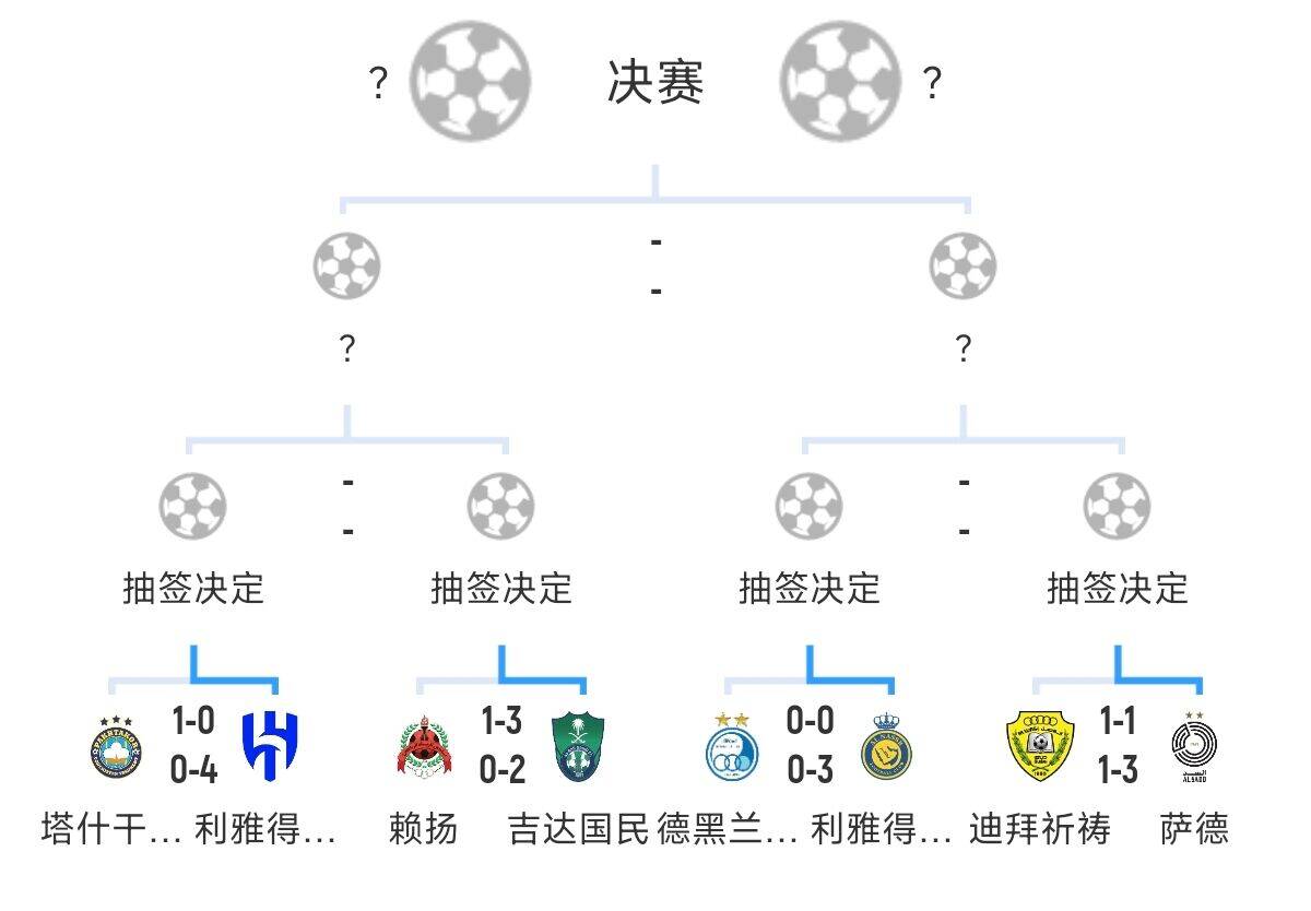 全員惡人！新月+勝利+國民打亞冠全部輕松晉級，西亞4強(qiáng)沙特占3席