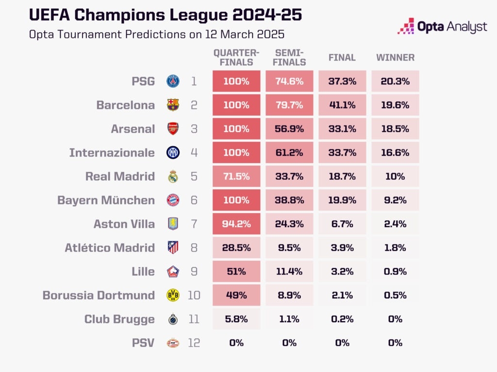 最大熱門出局！opta最新歐冠奪冠概率：巴黎第1 巴薩第2 皇馬第5