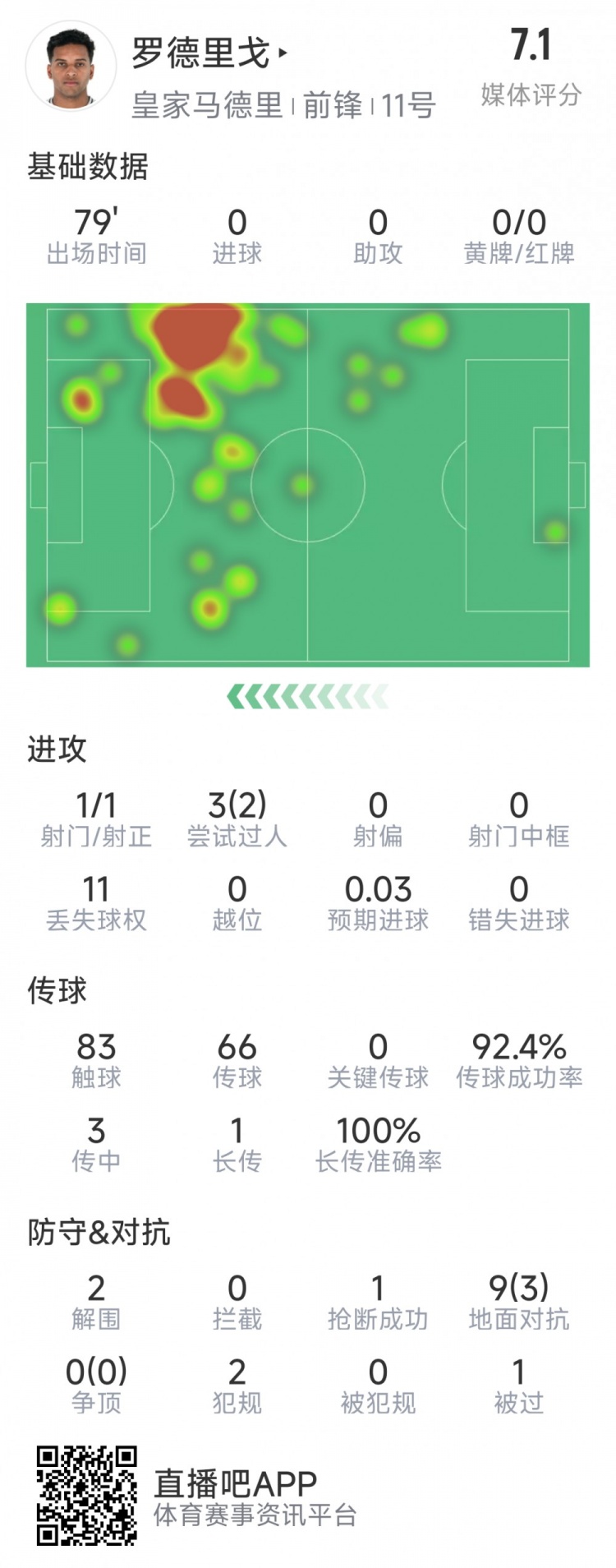 羅德里戈本場數(shù)據(jù)：1次射門，3次過人2次成功，2解圍，1搶斷