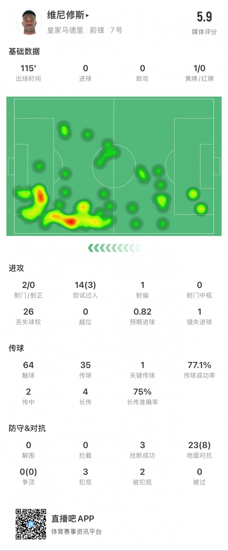 維尼修斯本場數(shù)據(jù)：1次錯失點球，14次過人3次成功，獲評5.9分