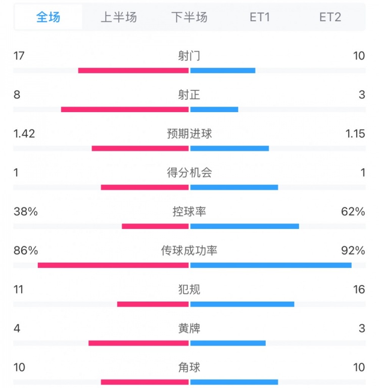 馬競1-0皇馬兩隊(duì)數(shù)據(jù)：射門17-10，射正8-3，控球率38%-62%