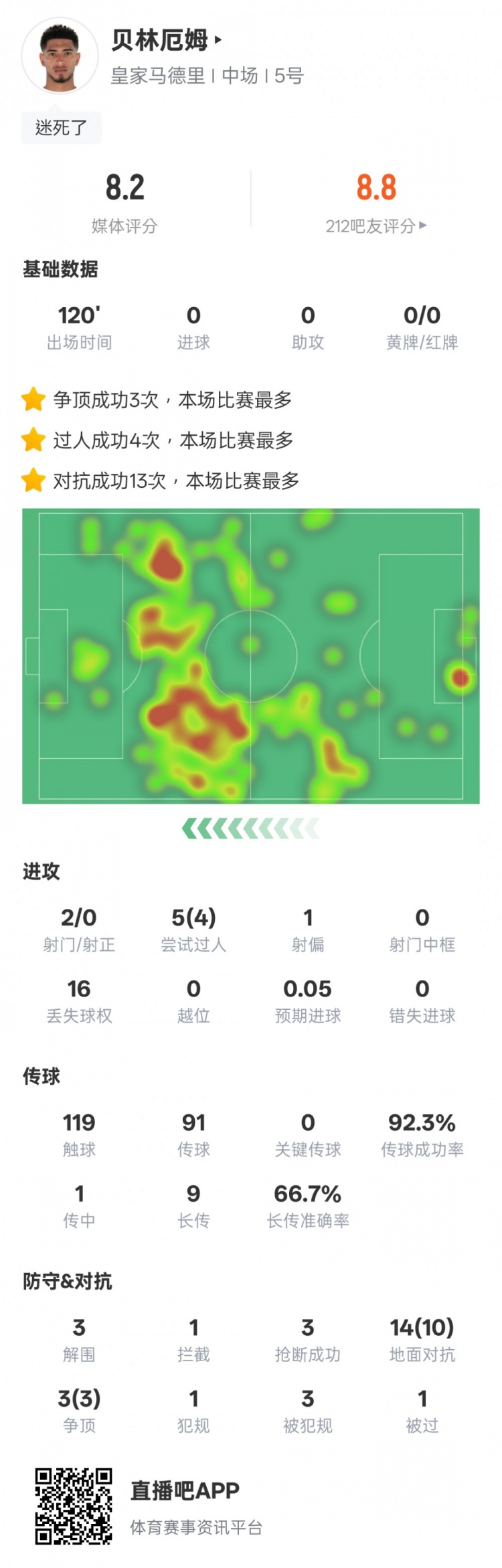 貝林厄姆本場數(shù)據(jù)：4過人成功3解圍3搶斷，評分8.2