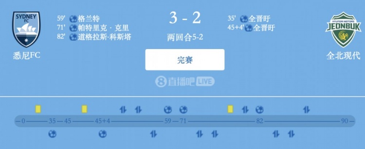 津門虎舊將格蘭特破門，悉尼FC總比分5-2全北現(xiàn)代晉級亞冠2四強