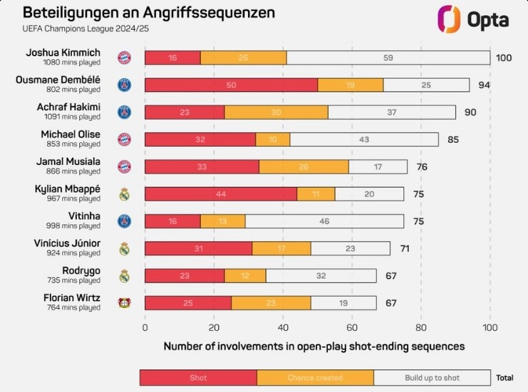 基米希本賽季歐冠100次參與形成射門的進(jìn)攻，領(lǐng)跑所有球員