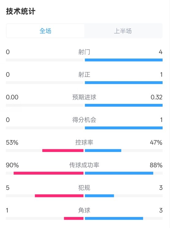 0射門！切爾西半場0-0哥本哈根數(shù)據(jù)：射門0-4，控球率53%-47%