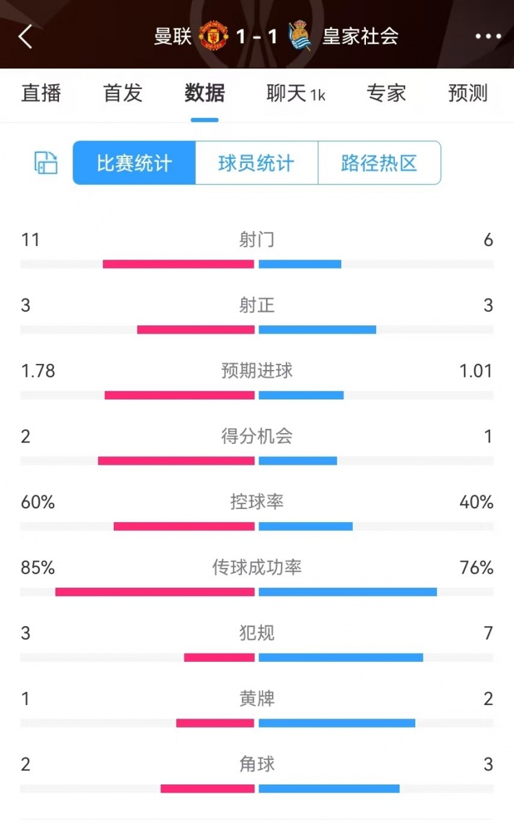 曼聯(lián)半場數(shù)據(jù)：射門11-6、射正3-3、得分機會2-1，犯規(guī)3-7