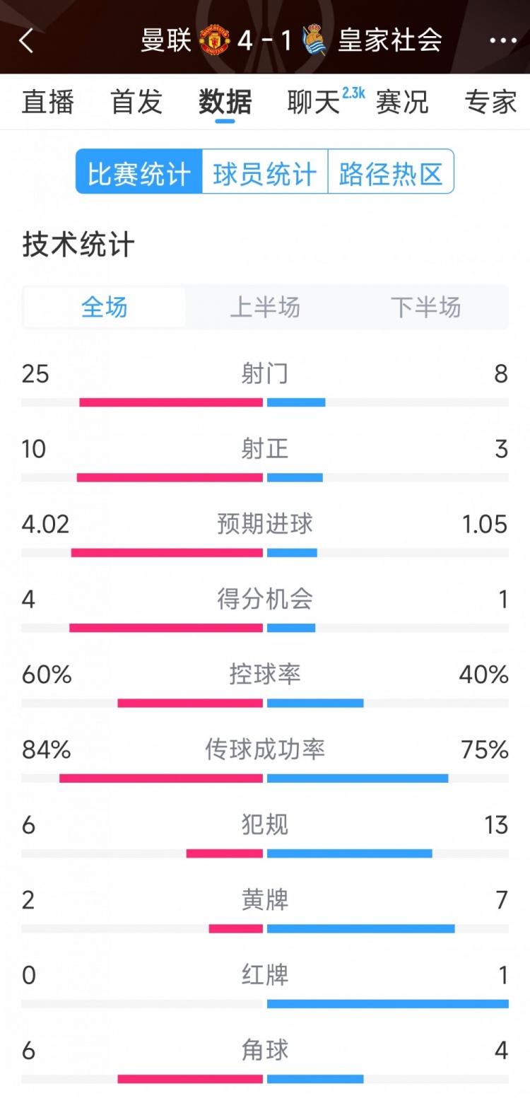 曼聯(lián)4-1皇家社會全場數(shù)據(jù)：射門25-8，射正10-3，得分機會4-1