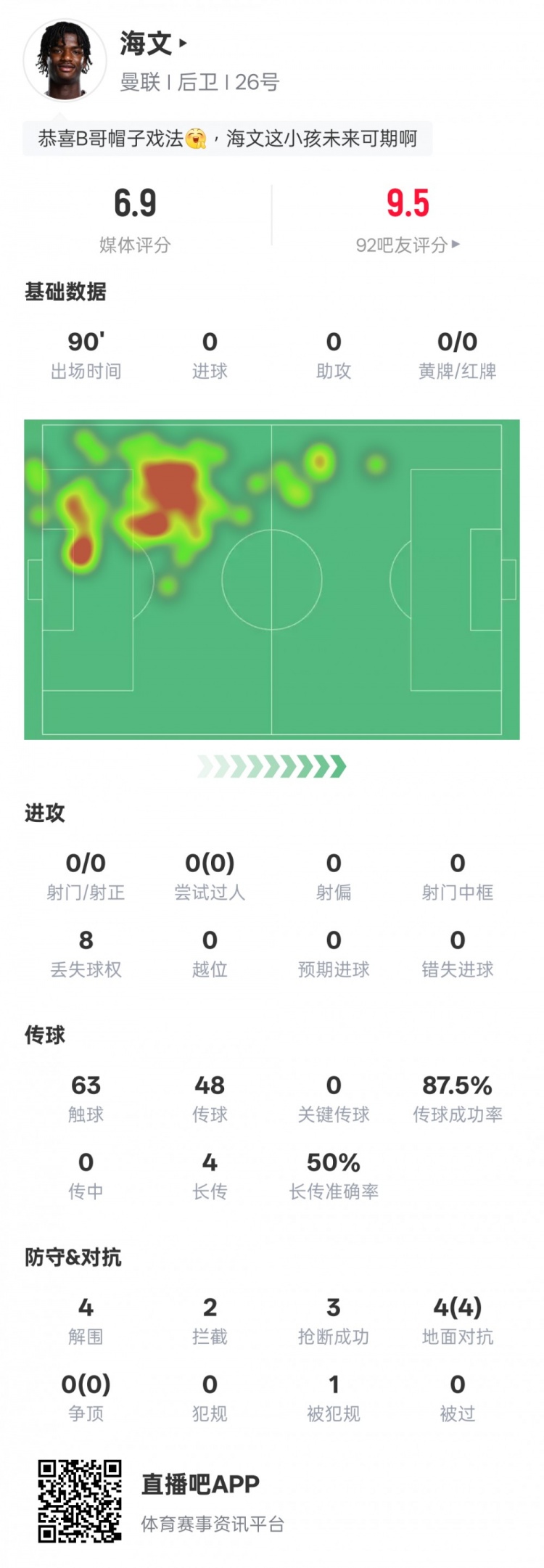 海文本場數(shù)據(jù)：4解圍2攔截3搶斷&4次地面對(duì)抗均成功，評(píng)分6.9